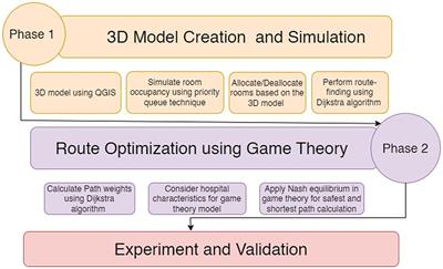 3D indoor modeling and game theory based navigation for pre and post COVID-19 situation